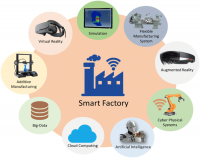 Smart Manufacturing Market Worth $446.24 Billion by 2029