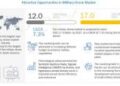 Military Drone Market worth $17.0 billion by 2027 at a CAGR of 7.3%