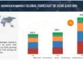 Hydrogen Market to touch $410.6 billion at a 7.8% CAGR by 2030