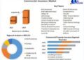 Commercial Insurance Market to grow at a CAGR of 9.1 percent to reach USD 1468.76 billion by 2029
