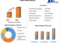 Coffee Capsule Market is expected to Reach USD 9.8 Bn by 2029 at a CAGR of 7.6 percent