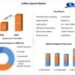 Coffee Capsule Market is expected to Reach USD 9.8 Bn by 2029 at a CAGR of 7.6 percent