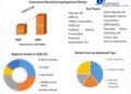 Automotive Manufacturing Equipment Market is expected to Reach USD 14.26 Billion by 2029 at a CAGR of 11.3 percent