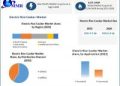 Electric Rice Cooker Market expected to reach USD 6.2 billion by 2029 at a CAGR of 6.2 percent