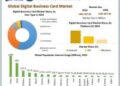 Digital Business Card Market is expected to reach USD 367.96 Million by 2030 at a CAGR of 11.9 percent