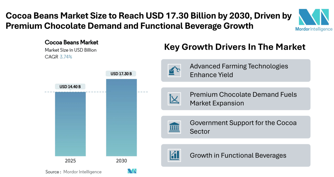 Cocoa Beans Market Size to Reach USD 17.30 Billion by 2030, Driven by Premium Chocolate Demand and Functional Beverage Growth