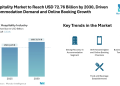 UK Hospitality Market to Reach USD 72.76 Billion by 2030, Driven by Accommodation Demand and Online Booking Growth