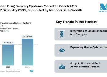 Advanced Drug Delivery Systems Market to Reach USD 362.77 Billion by 2030, Supported by Nanocarriers and Asia‑Pacific Growth