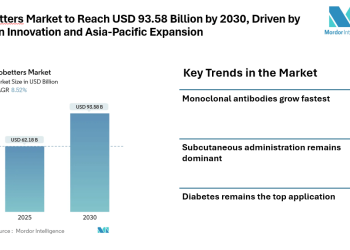 Biobetters Market to Reach USD 93.58 Billion by 2030, Driven by Insulin Innovation and Asia-Pacific Expansion