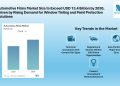 Automotive Films Market to Grow at Over 5% CAGR During Forecast Period, Supported by Rising Demand for Privacy and Protection Solutions
