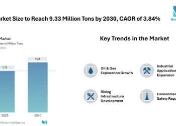 Barite Market Size to Reach 9.33 Million Tons by 2030, Driven by Growing Demand from Oil & Gas and Industrial Applications