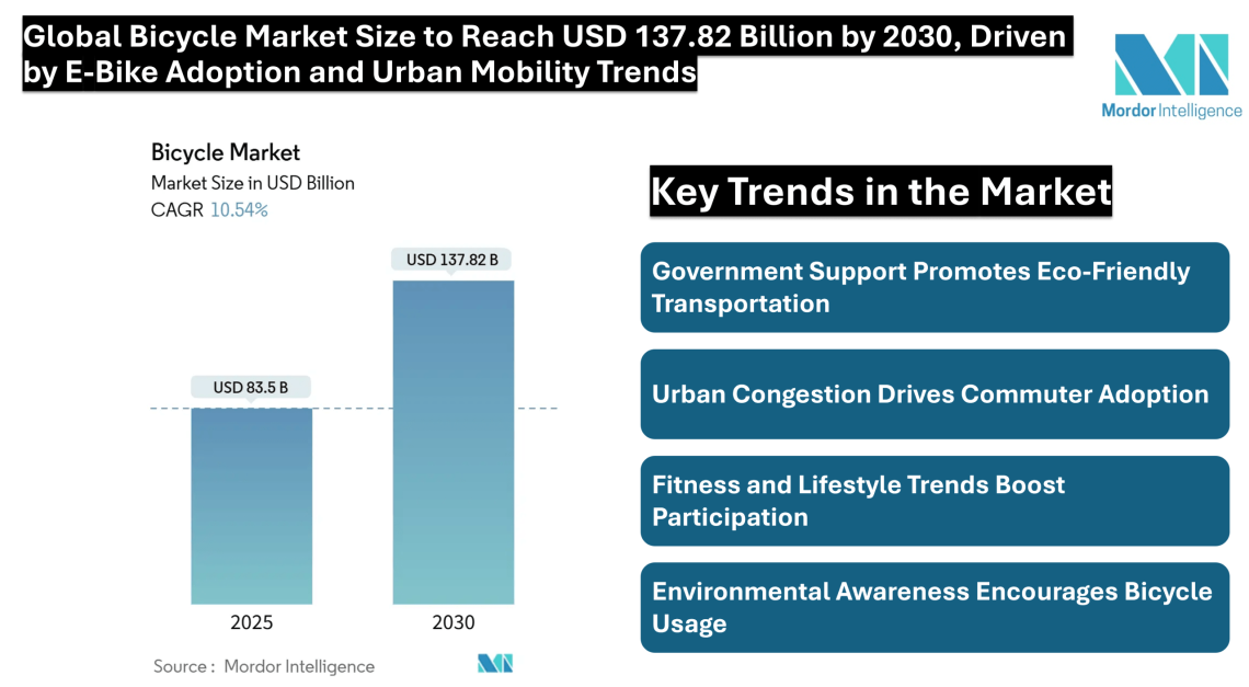 Global Bicycle Market Size to Reach USD 137.82 Billion by 2030, Driven by E-Bike Adoption and Urban Mobility Trends
