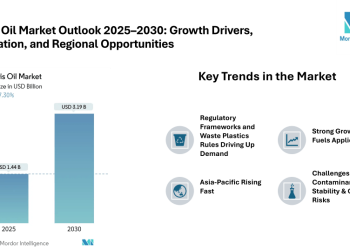 Pyrolysis Oil Market Projected to Reach USD 3.19 Billion by 2030 at a 17.30% CAGR – Strong Growth Fuelled by Waste Plastics, Fuels Demand, and Asia-Pacific Push