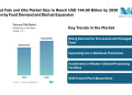 Fats and Oils Market Size to Reach USD 144.90 Billion by 2030, Driven by Food Demand and Biofuel Expansion