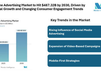 Online Advertising Market to Hit $487.32B by 2030, Driven by Digital Growth and Changing Consumer Engagement Trends