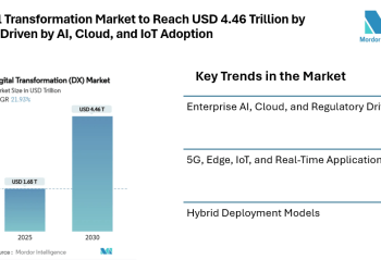 Digital Transformation Market to Reach USD 4.46 Trillion by 2030, Driven by AI, Cloud, and IoT Adoption