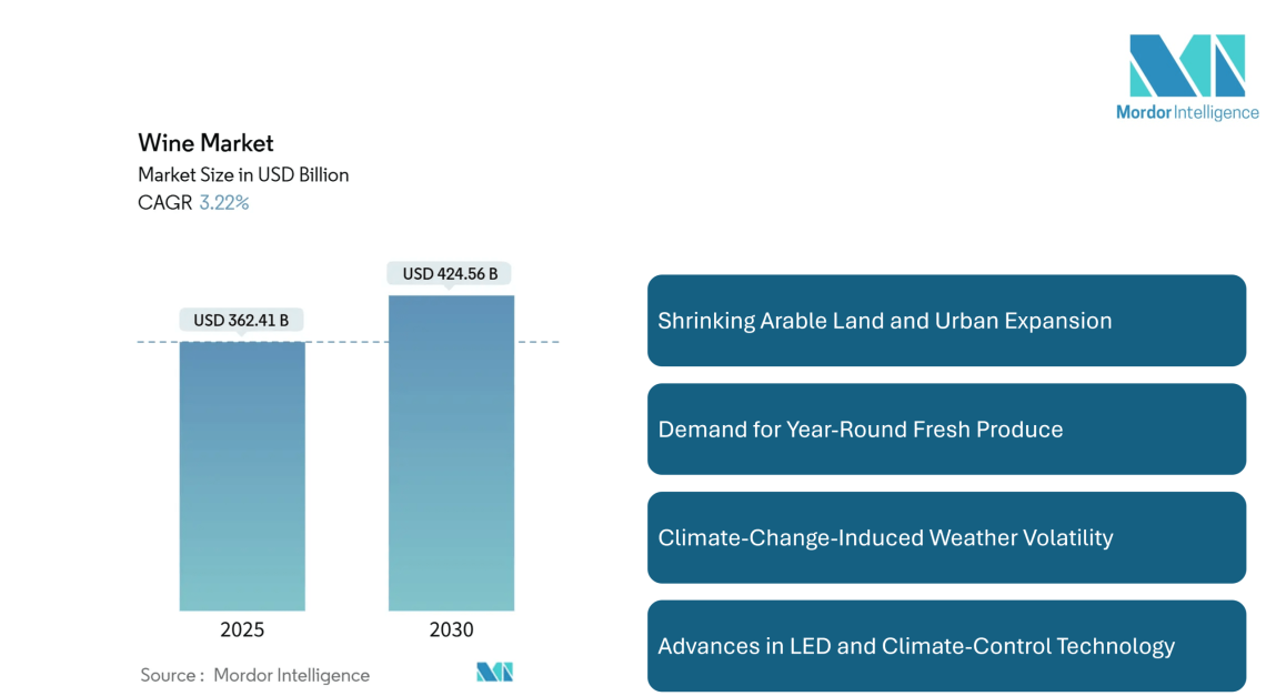 Wine Market to Reach New Heights by 2030, Driven by Premium Flavors, Regional Growth, and Changing Consumer Habits
