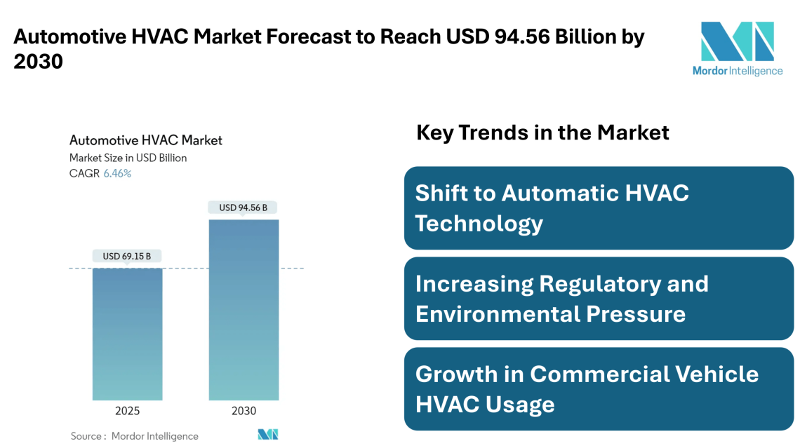 Automotive HVAC Market Forecast to Reach USD 94.56 Billion by 2030 – Mordor Intelligence – Press Releases Distribution for Market Research Reports