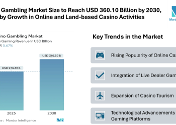 Casino Gambling Market Size to Reach USD 360.10 Billion by 2030, Driven by Growth in Online and Land-based Casino Activities