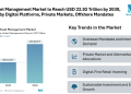 UK Asset Management Market to Reach USD 22.92 Trillion by 2030, Driven by Digital Platforms, Private Markets, and Offshore Mandates