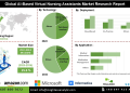 AI-Based Virtual Nursing Assistant Market Insights into Regional Adoption Trends Technological Innovations and Competitive Landscape