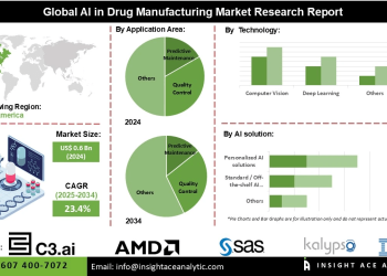 AI in Drug Manufacturing Market Insights on Quality Control Supply Chain and Equipment Monitoring