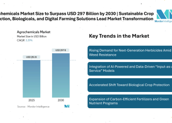 Agrochemicals Market Size to Surpass USD 297 Billion by 2030