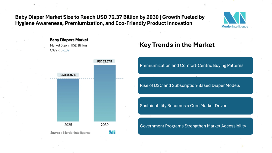 Baby Diaper Market Size to Reach USD 72.37 Billion by 2030