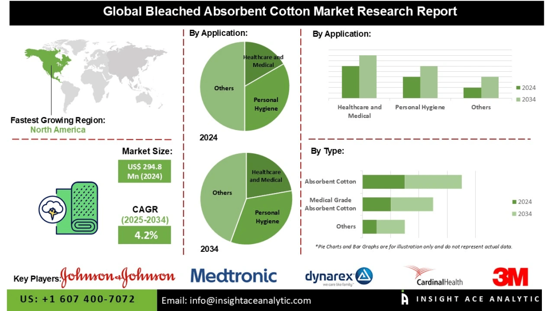 Bleached Absorbent Cotton Market Insights on Healthcare Personal Hygiene and Cosmetics – Press Releases Distribution for Market Research Reports