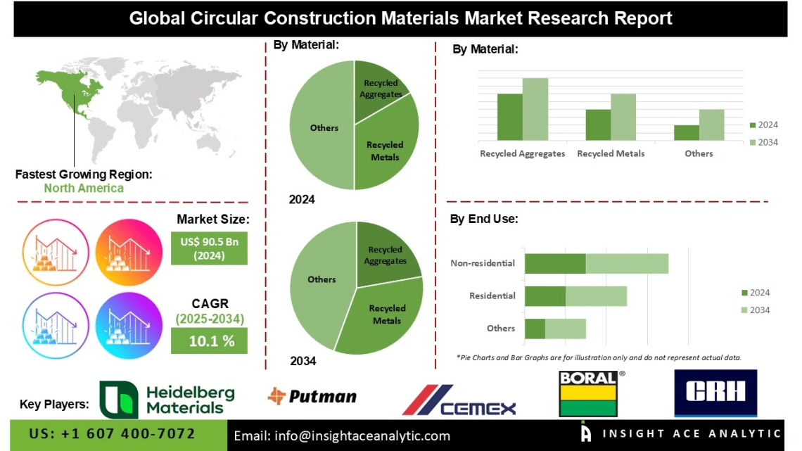 Circular Construction Materials Market Strategies for Supply Chain Transparency and Sustainability Compliance