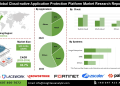 Cloud-Native Application Protection Platform Market Expansion in Professional and Managed Services