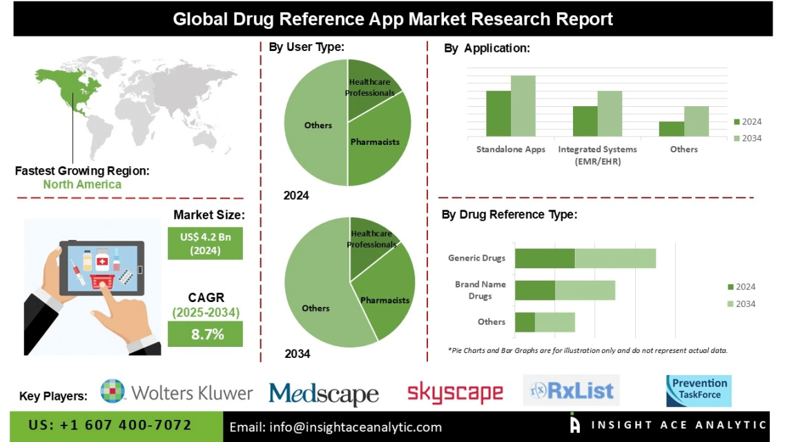 Drug Reference App Market Trends Shaping the Future of Clinical Decision-Making and Patient Safety