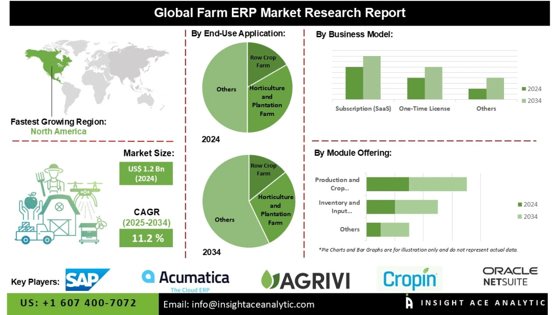 Farm ERP Market Expansion Driven by Sustainable Farming and Resource Optimization – Press Releases Distribution for Market Research Reports