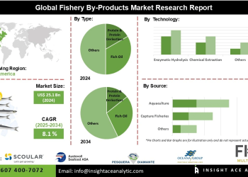 Fishery By-products Market Insights on Circular Economy and Nutraceutical Applications – Press Releases Distribution for Market Research Reports