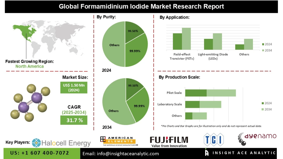 Formamidinium Iodide Market Development Supported by Superior Device Efficiency and Thermal Stability