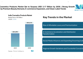 India Cosmetics Products Market Set to Surpass USD 3.17 Billion by 2030