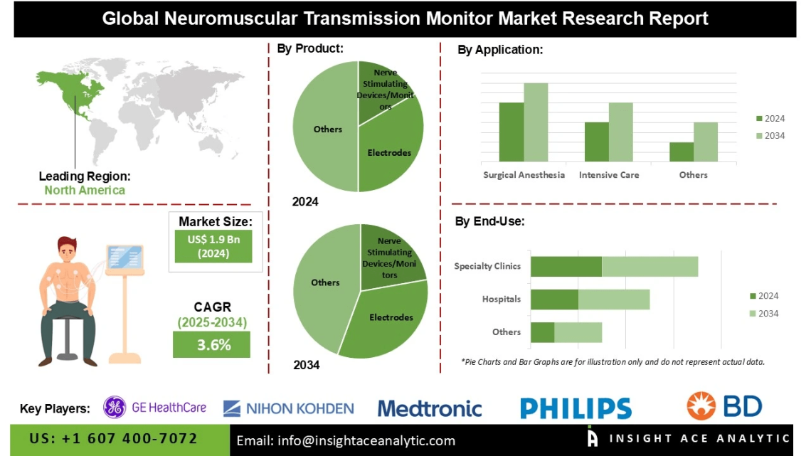 Neuromuscular Transmission Monitor Market Insights Revealing Increasing Investments in Surgical Infrastructure and Perioperative Safety