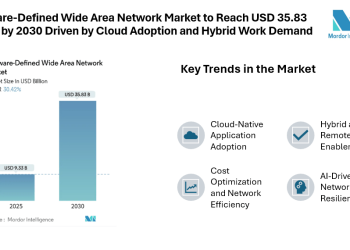 Software-Defined Wide Area Network Market to Reach USD 35.83 Billion by 2030 Driven by Cloud Adoption and Hybrid Work Demand
