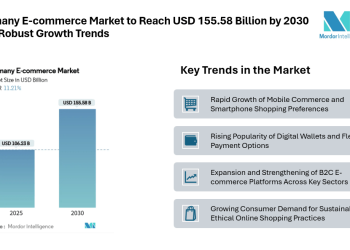 Germany E-commerce Market to Reach USD 155.58 Billion by 2030 with Robust Growth Trends – Press Releases Distribution for Market Research Reports