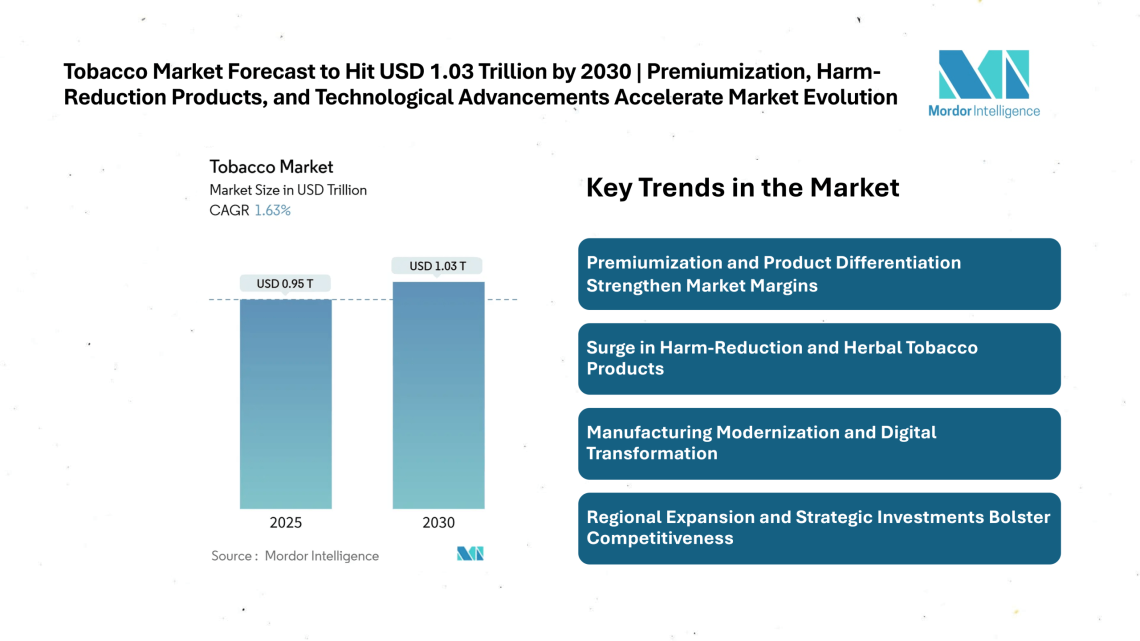 Tobacco Market Size Forecast to Hit USD 1.03 Trillion by 2030