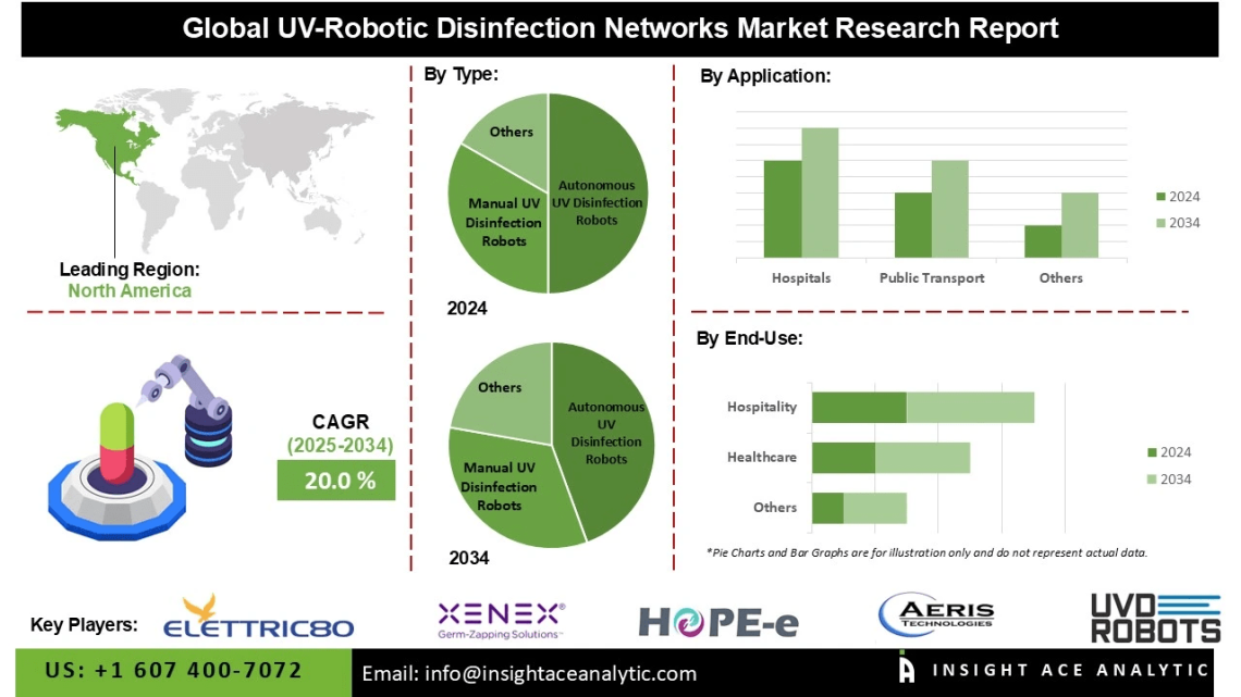 UV-Robotic Disinfection Networks Market Growth Fueled by AI and Smart Navigation Technologies