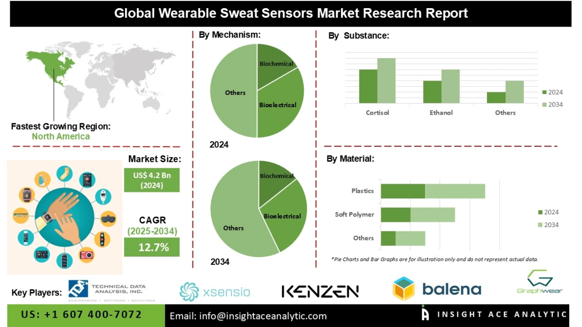 Wearable Sweat Sensors Market Development Boosted by Rising Demand for Continuous Glucose Lactate and Hydration Assessment