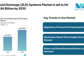 Zero Liquid Discharge (ZLD) Systems Market to Reach USD 11.84 Billion by 2030, Driven by Industrial Wastewater Regulations and Membrane-Based Technologies