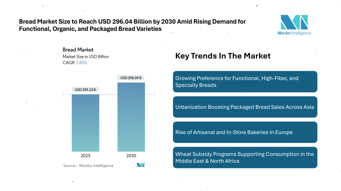 Bread Market Size to Reach USD 296.04 Billion by 2030 Amid Rising Demand for Functional, Organic, and Packaged Bread Varieties 