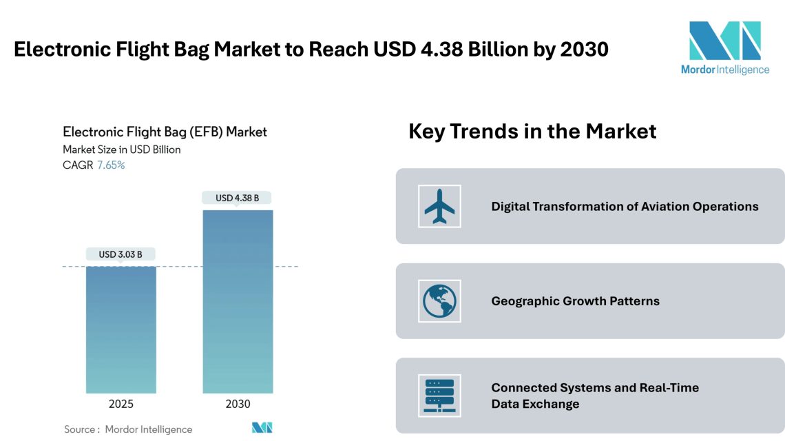 Electronic Flight Bag Market to Reach USD 4.38 Billion by 2030 – Mordor Intelligence – Press Releases Distribution for Market Research Reports
