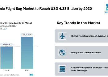 Electronic Flight Bag Market to Reach USD 4.38 Billion by 2030 – Mordor Intelligence – Press Releases Distribution for Market Research Reports