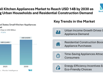 United States Small Kitchen Appliances Market to Reach USD 14.20 Billion by 2030, Boosted by Growing Urban Households and Residential Construction Demand