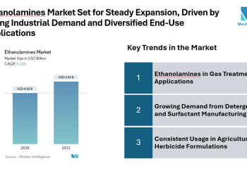 Ethanolamines Market Set for Steady Expansion at CAGR of 4.16