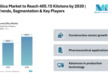 Fumed Silica Market to Reach 405.15 Kilotons by 2030, Driven by Expanding Applications in Asia-Pacific