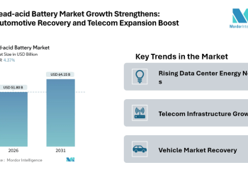 USD 64.15 Billion by 2031 with 4.37% CAGR Growth 2026-2031 Forecast – Press Releases Distribution for Market Research Reports